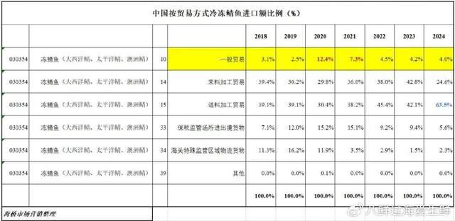 2024年中国冷冻鲭鱼进口：进料加工突破1亿美元内销率低至4%！(图5)