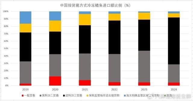 2024年中国冷冻鲭鱼进口：进料加工突破1亿美元内销率低至4%！(图2)