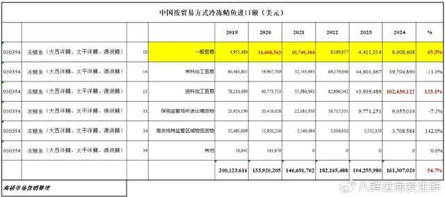 2024年中国冷冻鲭鱼进口：进料加工突破1亿美元内销率低至4%！(图1)