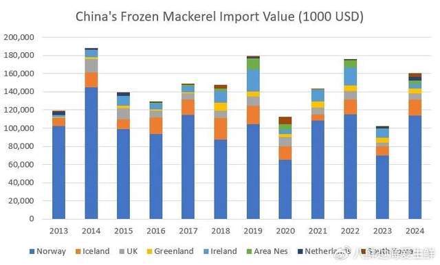 2024年中国冷冻鲭鱼进口：进料加工突破1亿美元内销率低至4%！(图3)