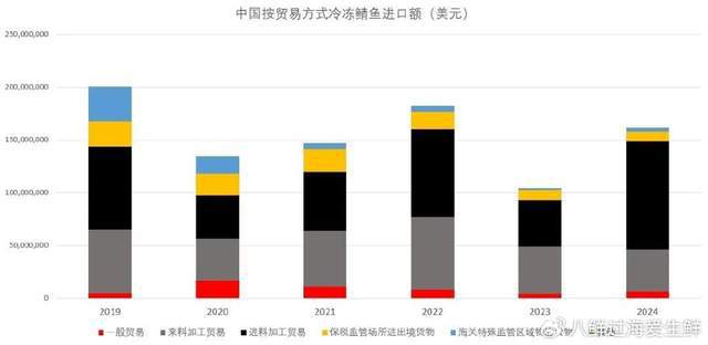 2024年中国冷冻鲭鱼进口：进料加工突破1亿美元内销率低至4%！(图4)