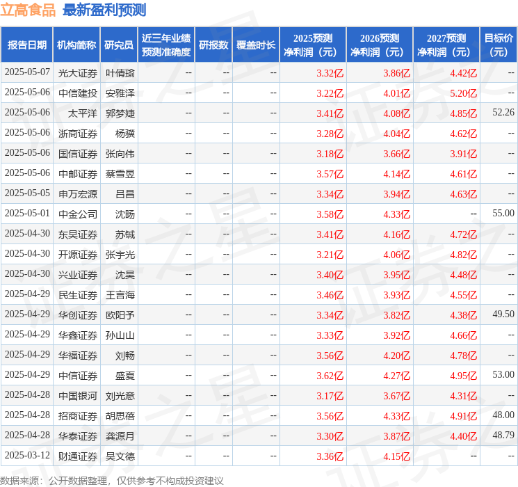 立高食品：5月15日召开业绩说明会投资者参与(图1)
