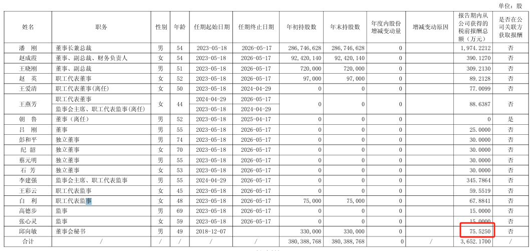 伊利股份2024年净利8453亿减少19%：董秘邱向敏薪酬76万涨薪20万(图1)