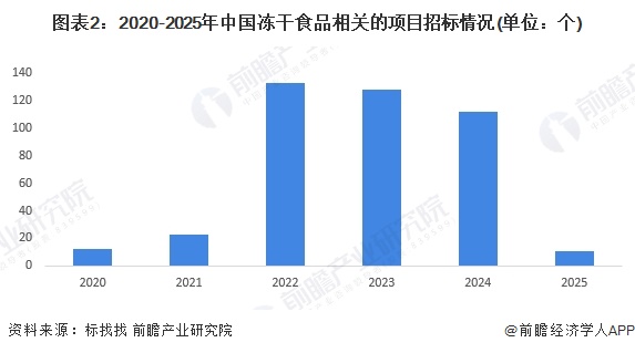 2025年中国冻干食品行业招投标分析招投标事件呈先增后降趋势【组图】(图2)