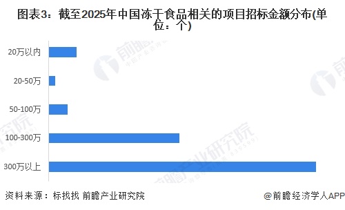 2025年中国冻干食品行业招投标分析招投标事件呈先增后降趋势【组图】(图3)
