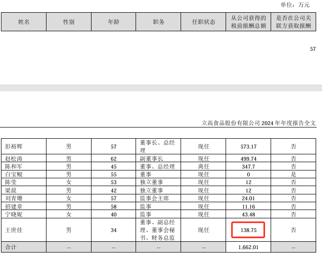 立高食品2024年净利268亿增长267%：董秘王世佳薪酬139万涨薪3万(图1)