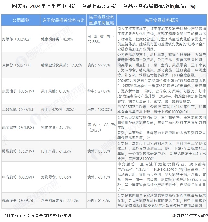 【最全】2024年冻干食品行业上市公司全方位对比（附业务布局汇总、业绩对比、业务规划等）(图1)