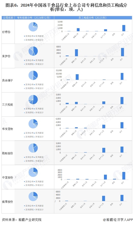 【最全】2024年冻干食品行业上市公司全方位对比（附业务布局汇总、业绩对比、业务规划等）(图3)