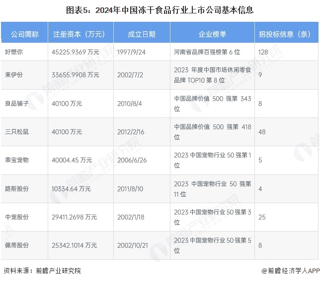 【最全】2024年冻干食品行业上市公司全方位对比（附业务布局汇总、业绩对比、业务规划等）(图2)