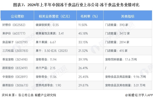 【最全】2024年冻干食品行业上市公司全方位对比（附业务布局汇总、业绩对比、业务规划等）(图4)