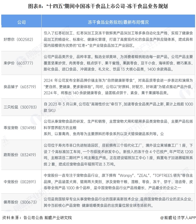 【最全】2024年冻干食品行业上市公司全方位对比（附业务布局汇总、业绩对比、业务规划等）(图5)