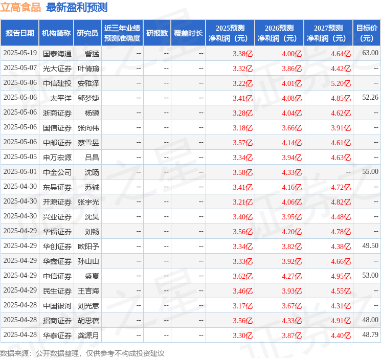 立高食品：5月26日接受机构调研浙商证券股份有限公司、中国人保资产管理有限公司等多家机构参与(图1)