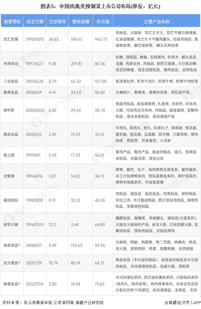 【行业深度】洞察2025：中国预制菜行业竞争格局（附细分领域企业竞争力评价等）(图5)
