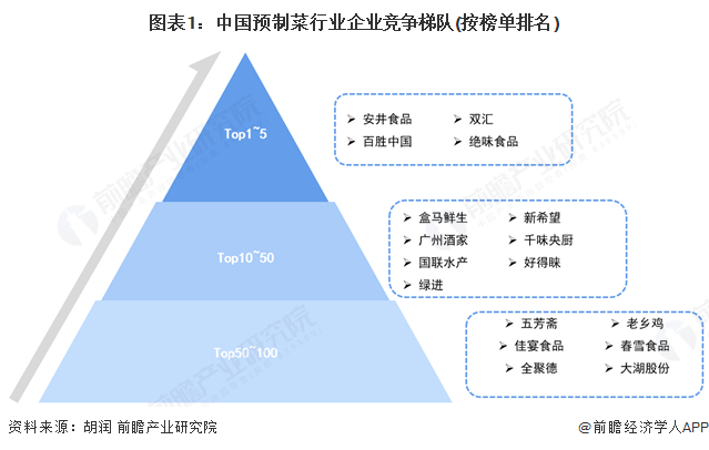 【行业深度】洞察2025：中国预制菜行业竞争格局（附细分领域企业竞争力评价等）(图1)