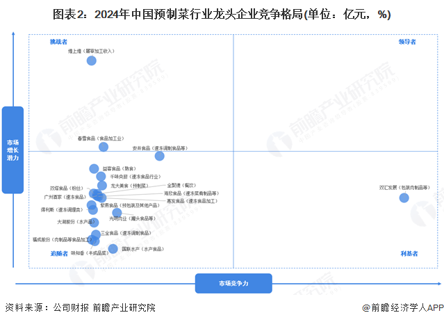 【行业深度】洞察2025：中国预制菜行业竞争格局（附细分领域企业竞争力评价等）(图2)