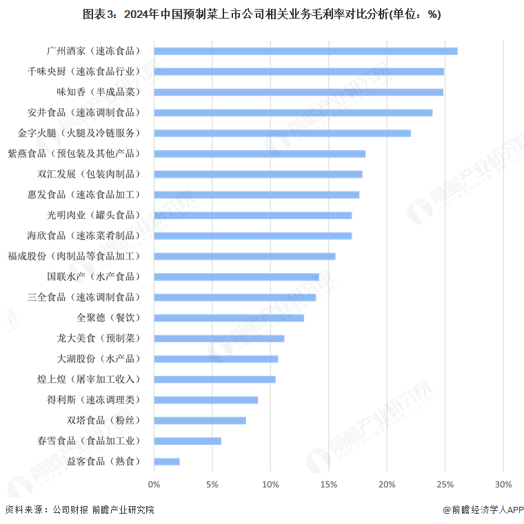 【行业深度】洞察2025：中国预制菜行业竞争格局（附细分领域企业竞争力评价等）(图3)