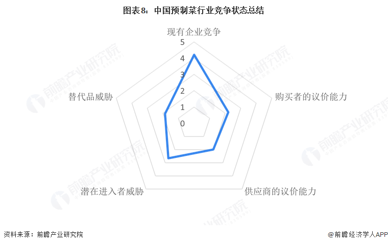 【行业深度】洞察2025：中国预制菜行业竞争格局（附细分领域企业竞争力评价等）(图8)