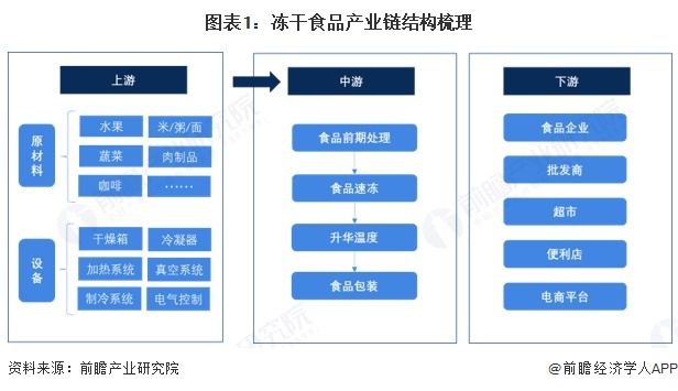 【干货】冻干食品行业产业链全景梳理及区域热力地图(图1)