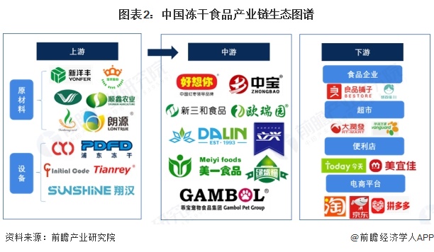 【干货】冻干食品行业产业链全景梳理及区域热力地图(图2)
