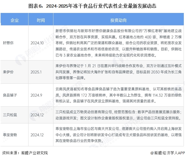 【干货】冻干食品行业产业链全景梳理及区域热力地图(图6)