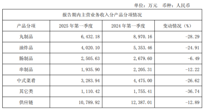 惠发食品一季度产品线全线下滑上半年加大投入难遏亏损势头(图4)