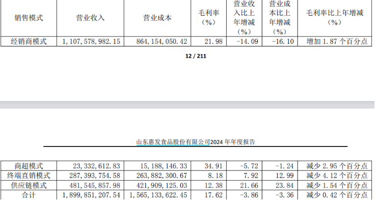 惠发食品一季度产品线全线下滑上半年加大投入难遏亏损势头(图3)