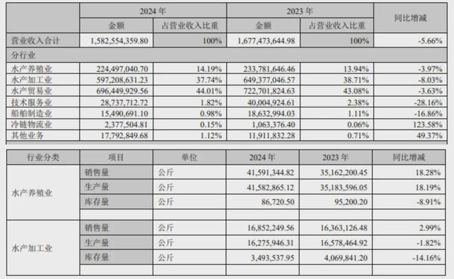 水产巨头集体盯上海外市场(图3)
