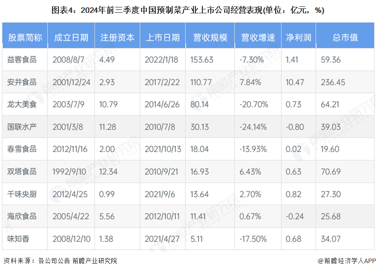 【全网最全】2025年预制菜产业上市公司全方位对比（附业务布局汇总、业绩对比、业务规划等）(图1)