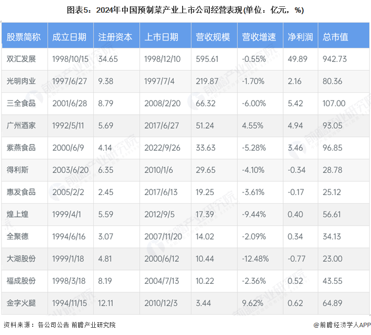 【全网最全】2025年预制菜产业上市公司全方位对比（附业务布局汇总、业绩对比、业务规划等）(图2)