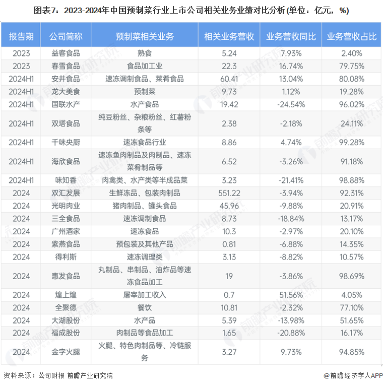 【全网最全】2025年预制菜产业上市公司全方位对比（附业务布局汇总、业绩对比、业务规划等）(图4)