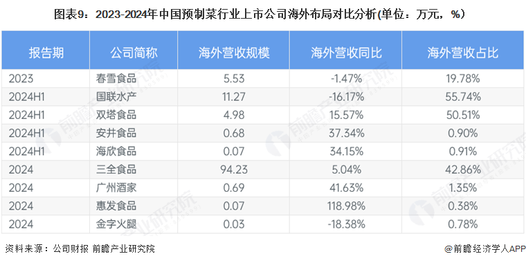 【全网最全】2025年预制菜产业上市公司全方位对比（附业务布局汇总、业绩对比、业务规划等）(图6)