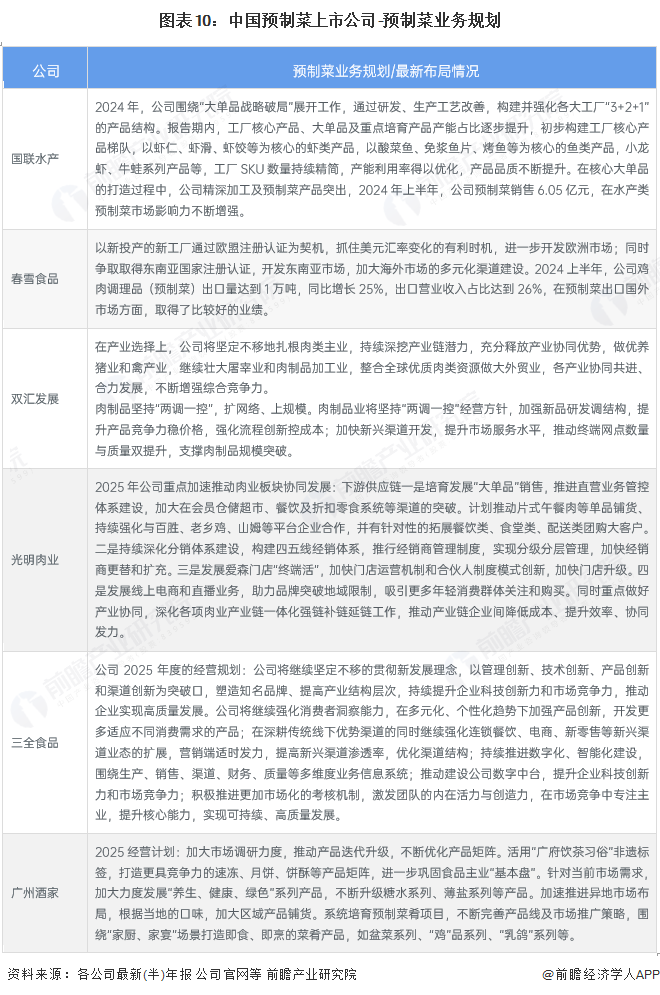 【全网最全】2025年预制菜产业上市公司全方位对比（附业务布局汇总、业绩对比、业务规划等）(图7)