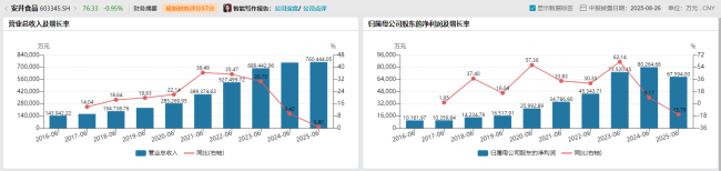 安井食品上市以来半年净利首下滑降幅达双位数(图1)