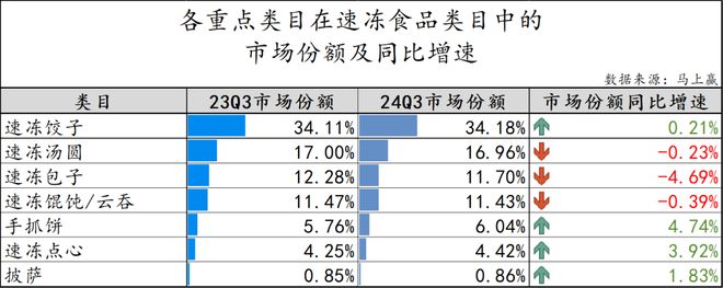 数据首发丨2024Q3速冻食品市场回顾(图3)