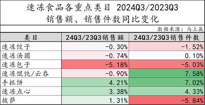 数据首发丨2024Q3速冻食品市场回顾(图4)