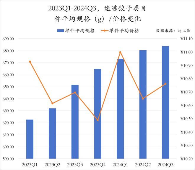 数据首发丨2024Q3速冻食品市场回顾(图6)