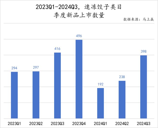 数据首发丨2024Q3速冻食品市场回顾(图7)