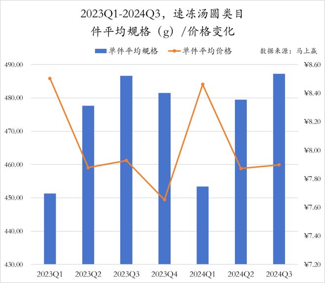 数据首发丨2024Q3速冻食品市场回顾(图12)