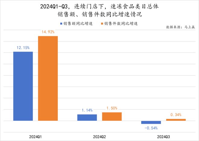 数据首发丨2024Q3速冻食品市场回顾(图1)