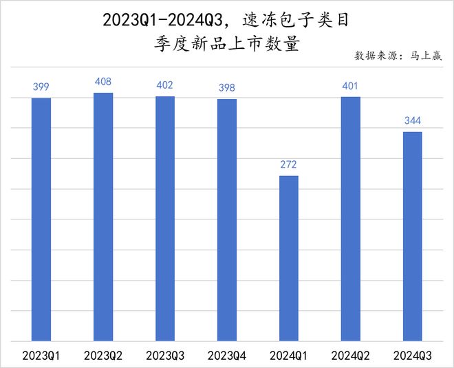 数据首发丨2024Q3速冻食品市场回顾(图19)