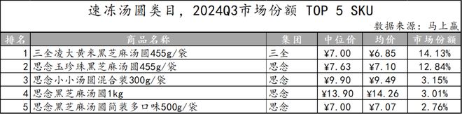 数据首发丨2024Q3速冻食品市场回顾(图16)