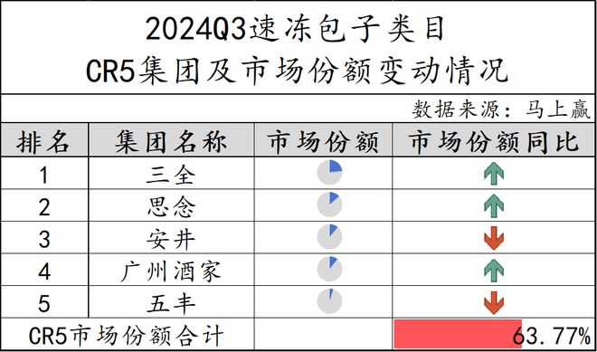 数据首发丨2024Q3速冻食品市场回顾(图17)