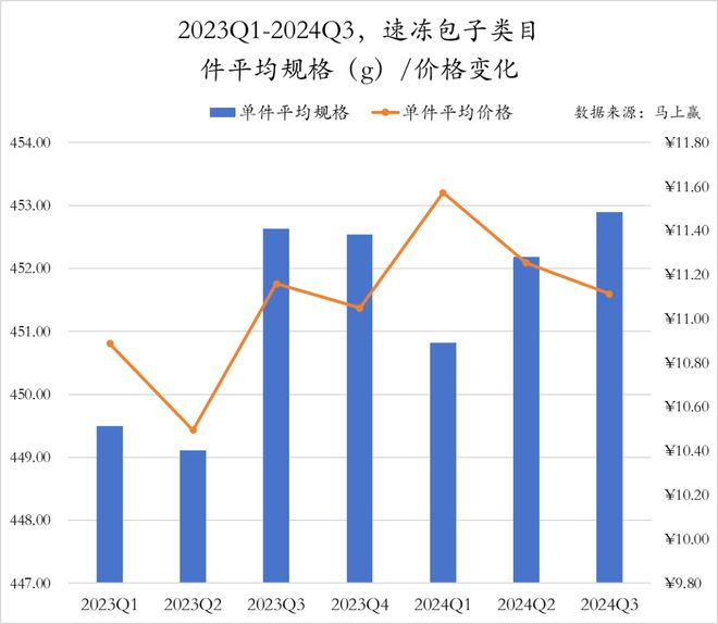 数据首发丨2024Q3速冻食品市场回顾(图18)