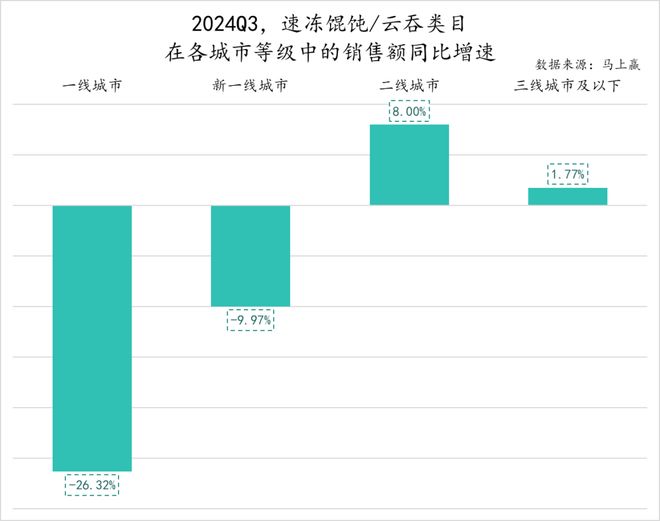 数据首发丨2024Q3速冻食品市场回顾(图27)