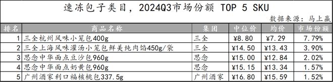 数据首发丨2024Q3速冻食品市场回顾(图22)
