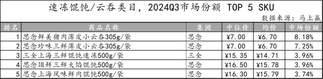 数据首发丨2024Q3速冻食品市场回顾(图28)