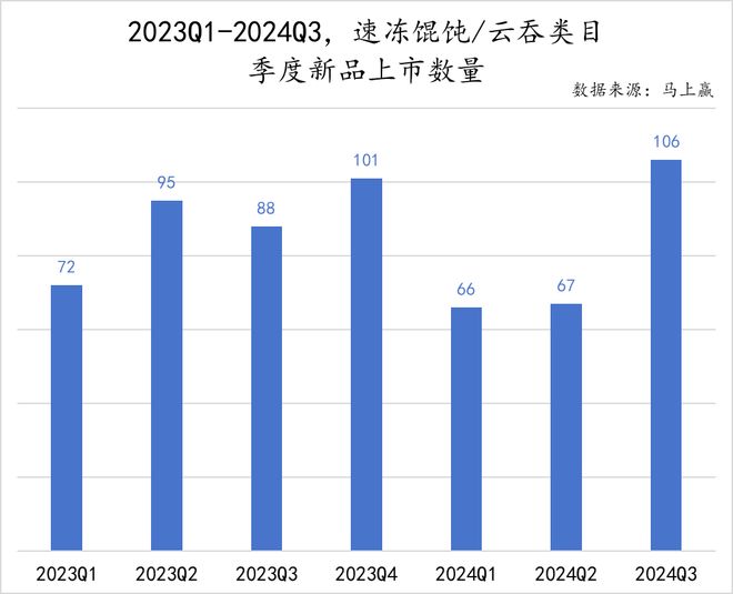 数据首发丨2024Q3速冻食品市场回顾(图25)