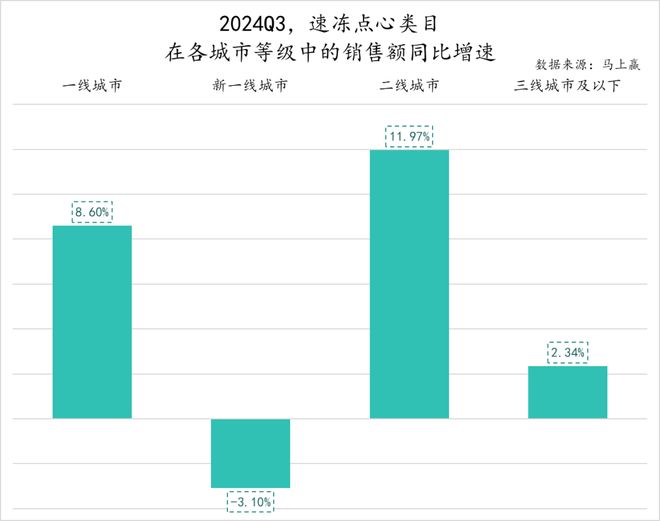 数据首发丨2024Q3速冻食品市场回顾(图39)