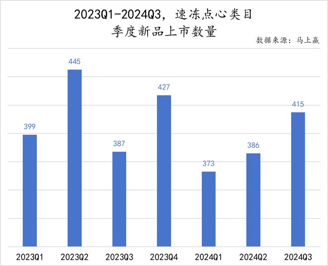 数据首发丨2024Q3速冻食品市场回顾(图37)