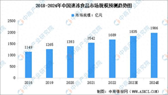 2024年中国速冻食品市场规模预测及行业竞争格局分析(图1)
